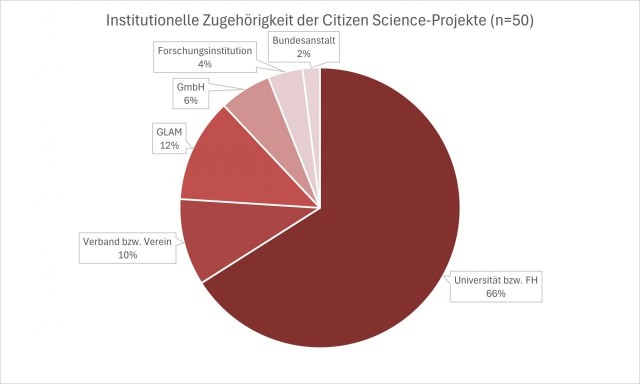 Abbildung 1: Arten von Institutionen, an denen die Citizen Science-Projekte hauptsächlich durchgeführt werden.