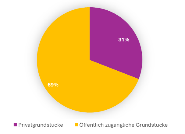 Abb. 5: Anteil der gemeldeten Amphibienrufe (n = 110) auf Privatgrundstücken (31%; lila) bzw. öffentlich zugänglichen Grundstücken (69%; gelb).