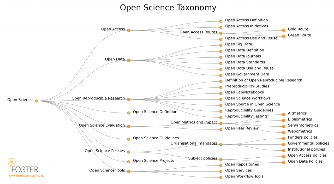 Open Science Taxonomy