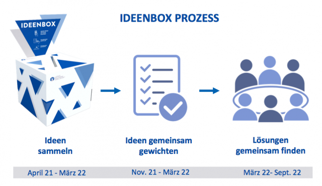 Ideenbox Prozess: bis März 2022 Ideen sammeln, Nov. 21 - März 22 Ideen gemeinsam gewichten, März 22 - Sept 22 Lösungen gemeinsam finden