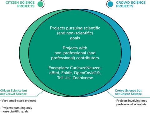Große Überschneidungen zwischen Citizen Science- und Crowd Science-Projekten.