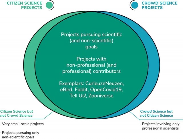 Large overlap between citizen science and crowd science projects