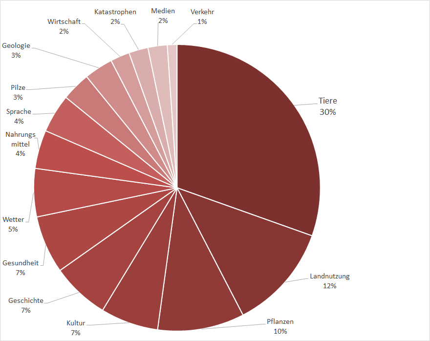 Grafik Leistungsbericht 2020